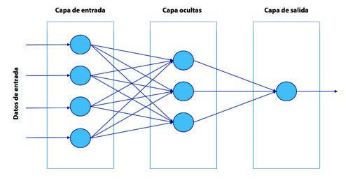 Estructura general de una red neuronal perceptrón multicapa