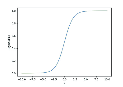 Sigmoid function