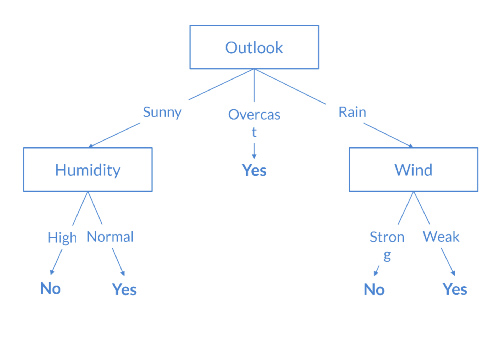 Decision tree example