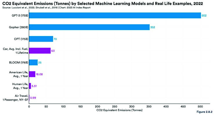 Comparación de las emisiones de carbono de distintos LLM y ejemplos reales. Informe sobre el Índice de inteligencia artificial 2023