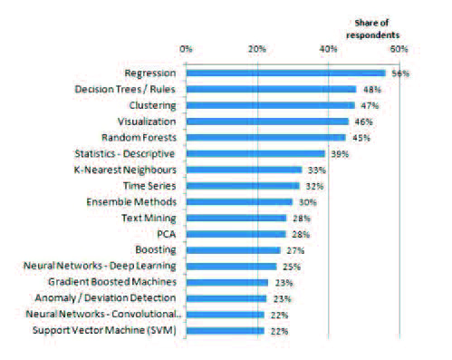 Most used algorithms in 2018/2019