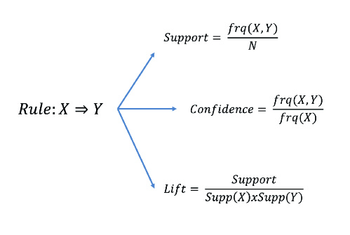Metrics used to evaluate an association rule