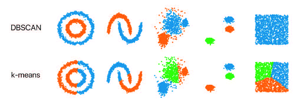 Comparative between and DBSCAN