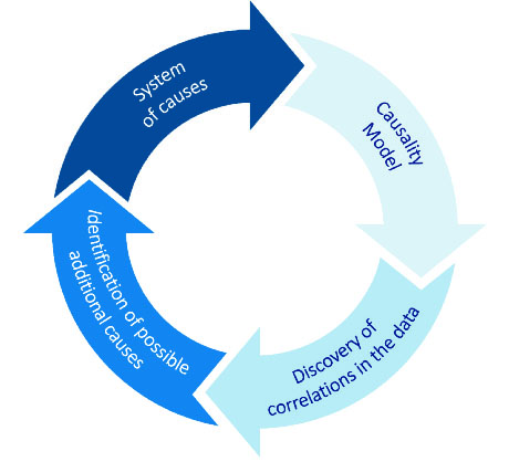 Cycle of identification of causal systems