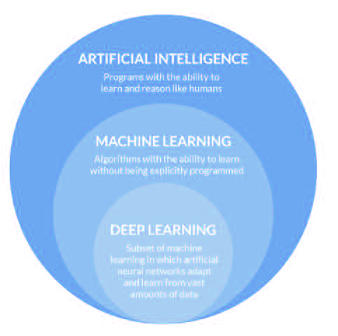 Relationship between the concepts of artificial intelligence, machine learning and deep learning