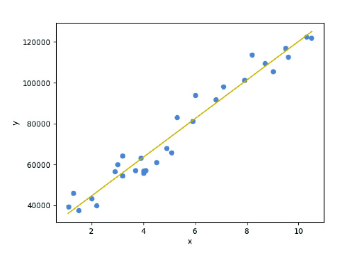 Simple Linear regression example