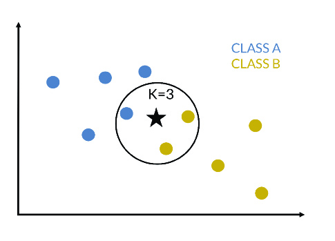 3-nearest neighbours example