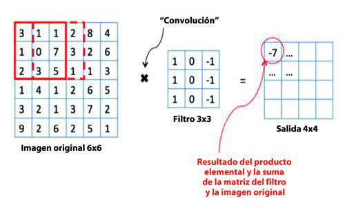 Aplicación de la convolución a la arquitectura