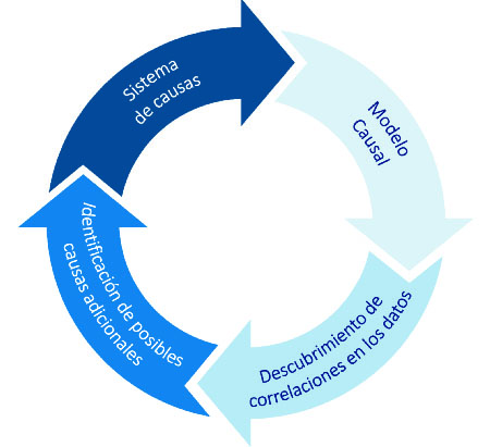 Ciclo de identificación de sistemas causales.