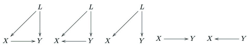 A causal relationship determines a single event (X→Y), while a correlation between variables generates several events, especially if we consider the action of a hidden variable L
