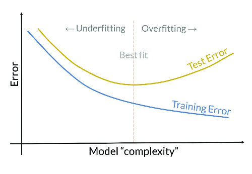 Overfitting vs Underfitting