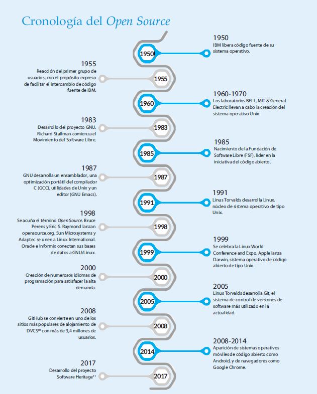 Cronología del Open Source