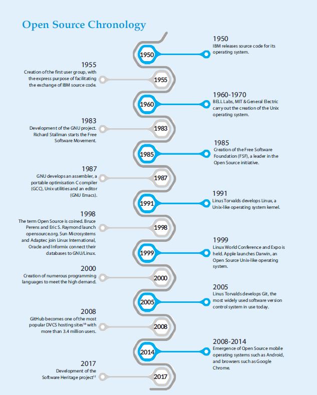 Open Source Chronology
