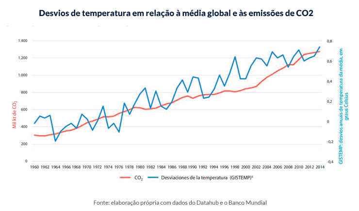 desvios-de-temperatura-em-relacao-a-media-global-emissoes-CO2