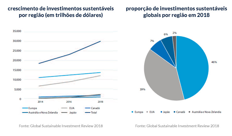 Inversiones sostenibles por región