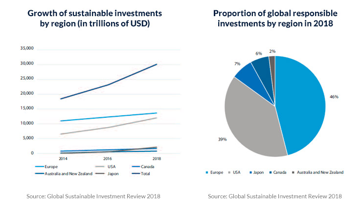 Sustainable investments