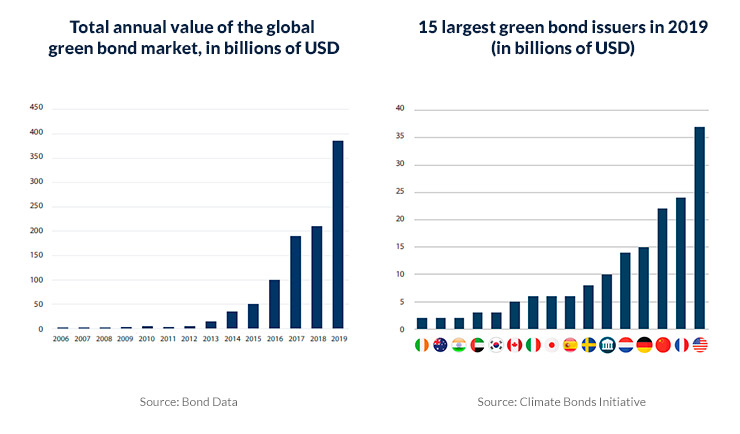 green bond market