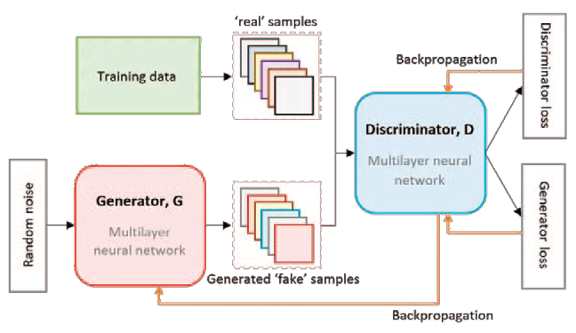 Generative adversarial network