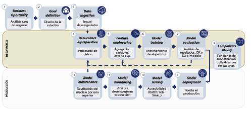 Fases de la metodología MLOps