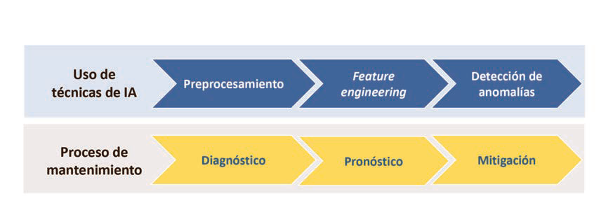 Etapas y fases del mantenimiento predictivo