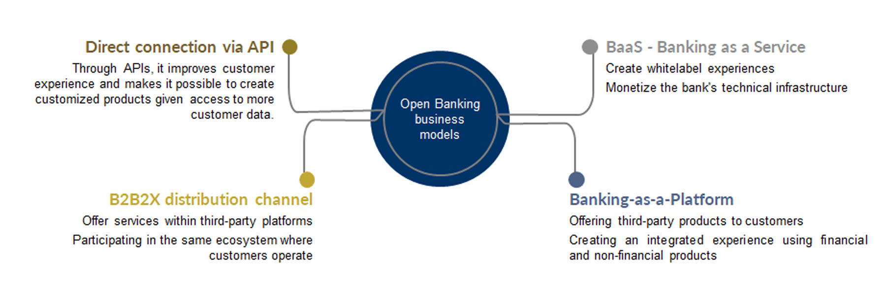 Open Banking business models