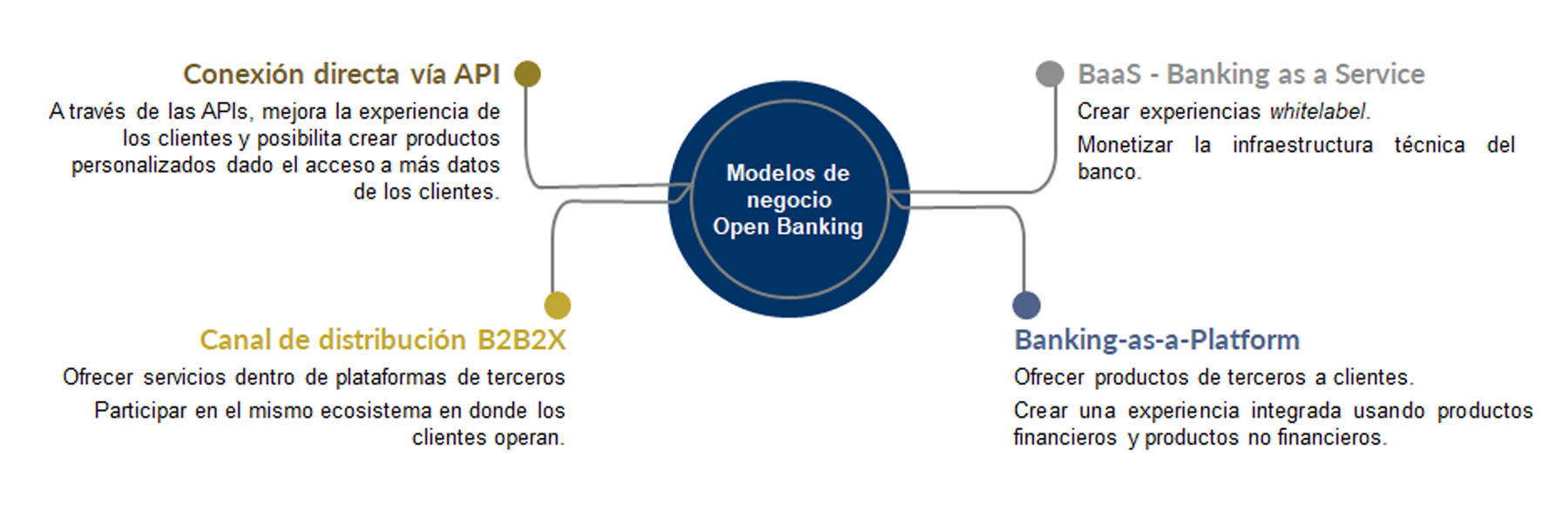Modelos de negocio Open Banking