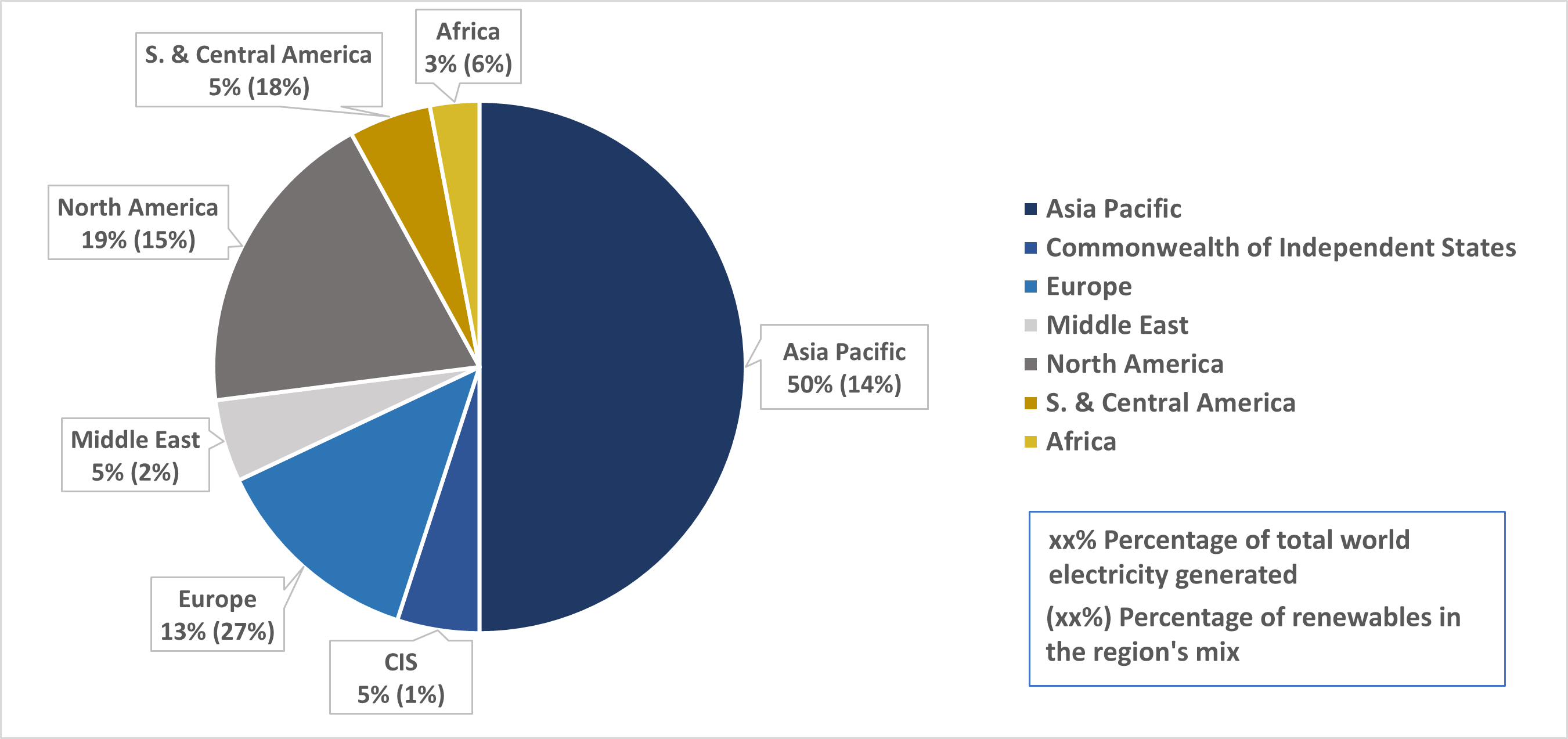 Total electricity generation by geographic area and percentage of renewable sources in the mix of each region in 2022 