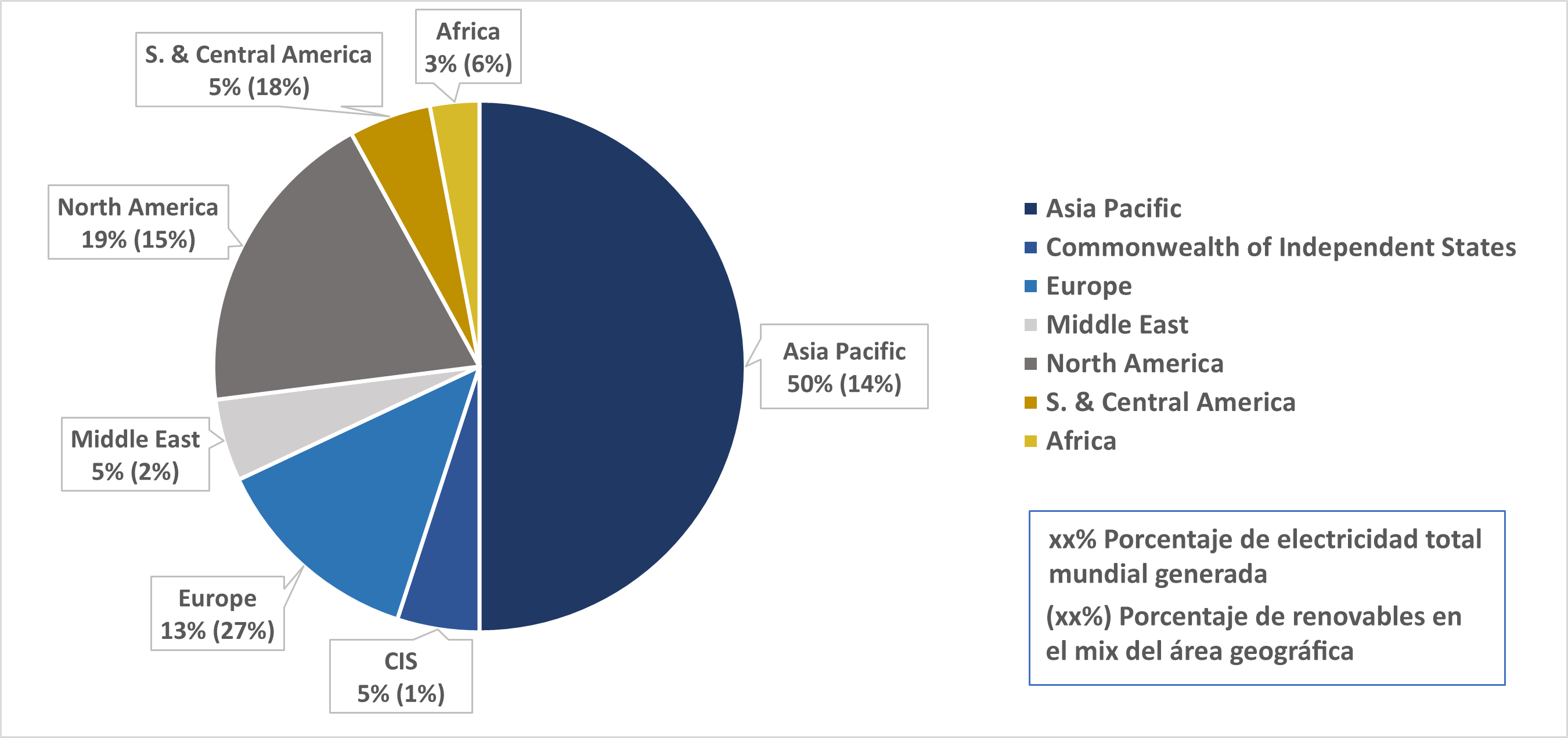 Generación de electricidad total por área geográfica y porcentaje de fuente renovable en el mix de cada zona en 2022. 