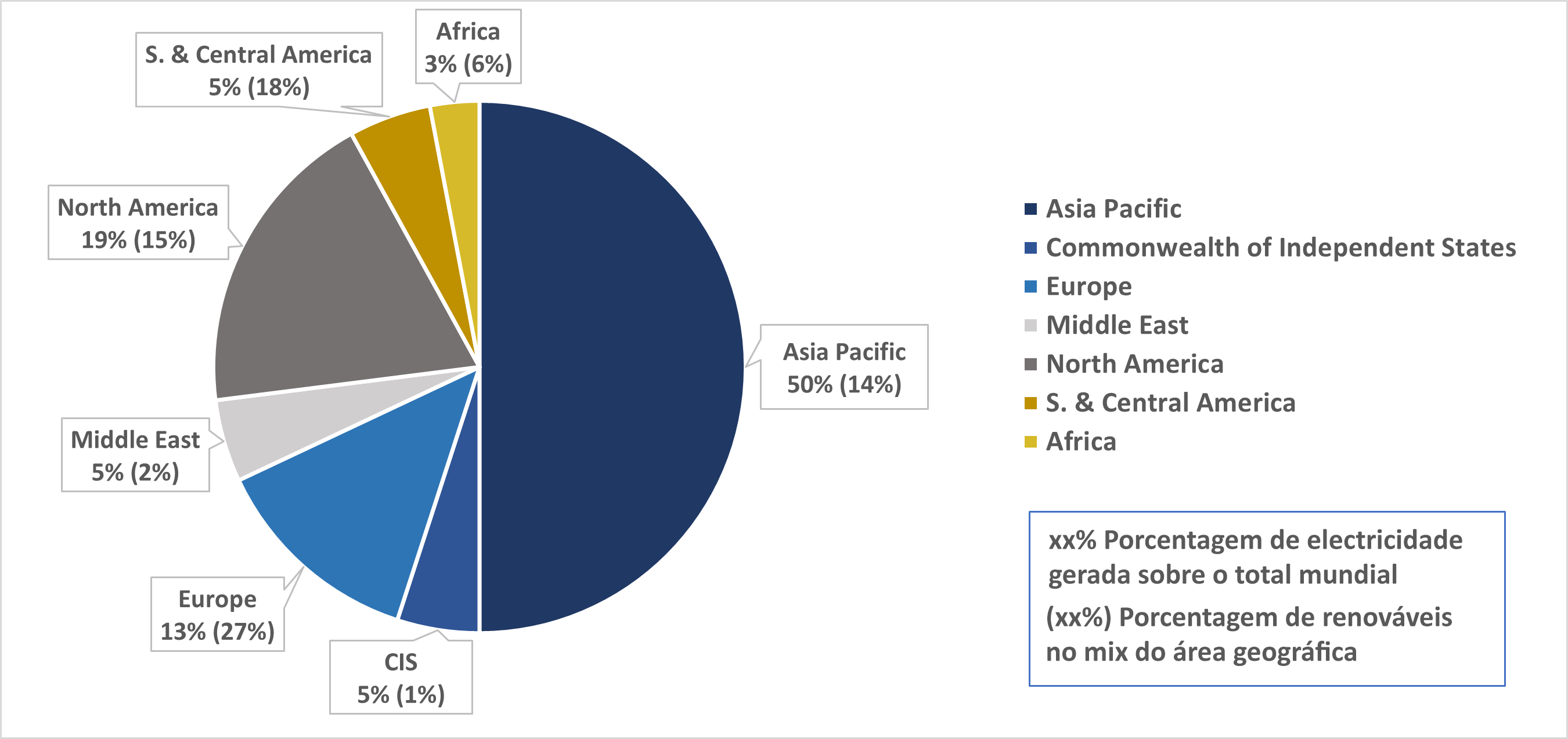 Geração total de eletricidade por área geográfica e porcentagem de fontes renováveis no mix de cada região em 2022