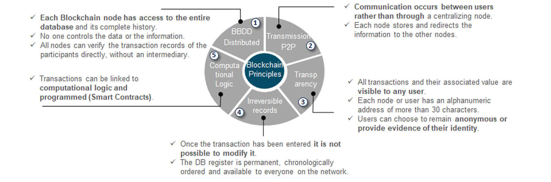 Blockchain