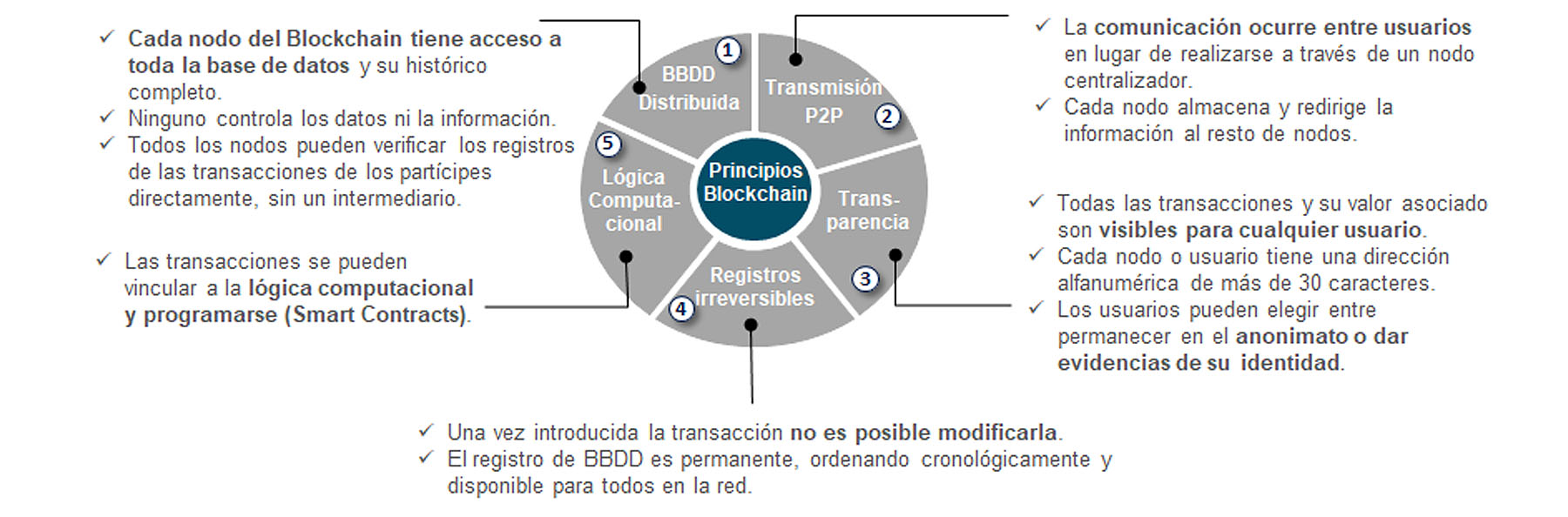 Blockchain